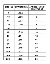 25 true powerpro diameter chart