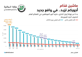 شاهد بالأرقام زيادة مرتبات الموظفين في السودان للعام 2020 كم يبلغ نسبة زيادة الأجور لكل وظيفة كم أصبح راتب المدرس والطبيب التفاصيل كاملة اخبار السودان