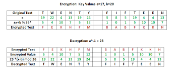 Where you land is your ciphertext. Implementation Of Affine Cipher Geeksforgeeks