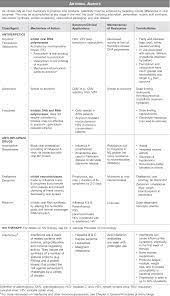 Usmle Step 1 Qbank Pharmacology Nursing Pharmacology Medicine Student