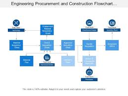 Engineering Procurement And Construction Flowchart Showing
