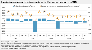 Comparing rates from multiple insurers and asking each one about discounts increases your chance of scoring a good deal. Storms Social Inflation Continue To Pressure Fla Homeowners Insurance Rates S P Global Market Intelligence