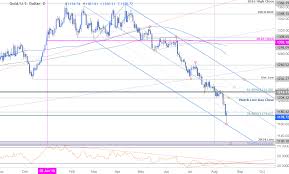 Xau Usd Price Analysis Gold Plummets Into Downtrend Support