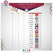 وحول مستوى مصر في لعبة الجودو قال أدهم: Ø¬Ø¯ÙˆÙ„ ØªØ±ØªÙŠØ¨ Ù…ÙŠØ¯Ø§Ù„ÙŠØ§Øª Ø£ÙˆÙ„Ù…Ø¨ÙŠØ§Ø¯ Ø·ÙˆÙƒÙŠÙˆ Ø¨Ø¹Ø¯ Ø§Ù„ÙŠÙˆÙ… Ø§Ù„Ø«Ø§Ù†ÙŠ