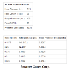 How Do I Size Air Tool Hose And Connectors