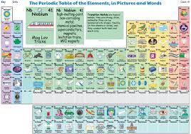 An Interactive Periodic Table Of Elements Showing Common Uses Properties Description And M Periodic Table Periodic Table Of The Elements Papercraft Templates