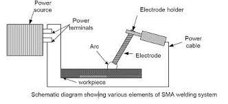 Stick Welding Working Advantages And Disadvantages What Is Stick Welding Stick Welding Is Also Called As Shielded Metal Arc Welding Welding Arc Welding