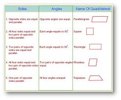 Types Of Quadrilaterals Properties Of Types Of