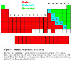 Metals display the following properties metalloids or semimetals possess some properties of metals and some of nonmetals. Periodic Table The Cavalcade O Chemistry