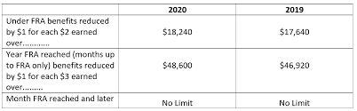 For earnings in 2021, this base is $142,800. Some Social Security Beneficiaries May Lose Portion Of Benefits Due To Earnings Test