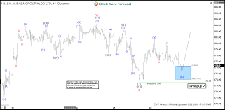 Baba Elliott Wave View Found Buyers In Blue Box And Rallied