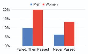 The qualifying exam is a major hurdle for phd students. The Meche Qualifying Exam Fails Women The Tech