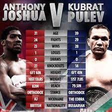 He is an actor, known for отрыв (2020), what's up tv (2010) and ea sports ufc 4 (2020). Anthony Joshua Vs Kubrat Pulev Date Uk Start Time Live Stream Tv Channel Undercard For Huge World Title Bout Sporting Excitement