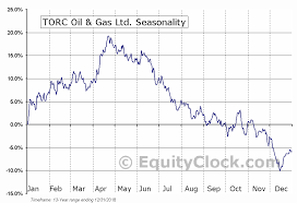 Torc Oil Gas Ltd Tse Tog To Seasonal Chart Equity Clock