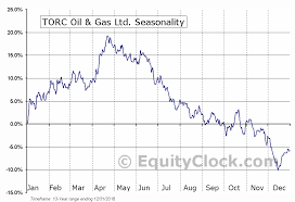 torc oil gas ltd tse tog to seasonal chart equity clock