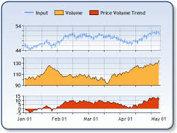 Price Volume Trend Formula
