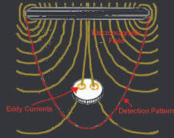 A typical metal detector used for detecting buried coins, gold, or landmines consists of a circular horizontal coil assembly held just above the ground as as described earlier, the basic design of this metal detector is a pulse induction (pi) design. Pulse Induction Vs Beat Frequency Technology