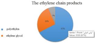 Ethylene Chain Products Chart Polymer Industry Media