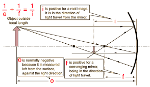 Mirror Equation Concave Mirrors Focal Length Mirror