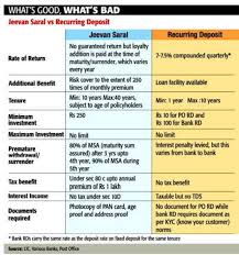 Jeevan Saral Vs Recurring Deposit Whats Good Whats Bad