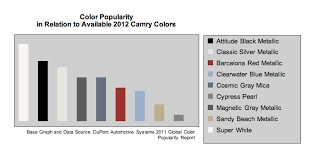 camry color popularity chart limbaugh toyota reviews