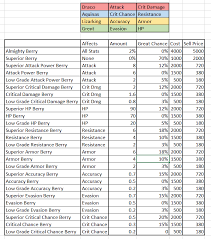 Lords Mobile Monster Hunt Hero Chart Gear And Talents