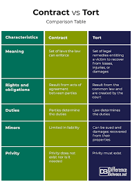 Difference Between Contract And Tort Difference Between