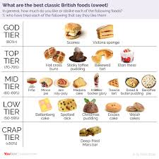 A christmas turkey plus trimmings. Classic British Cuisine Ranked By Britons Yougov