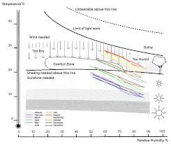 Bioclimatic Design