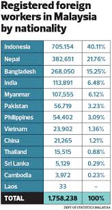 However, those registered under the 6p program is allowed to work up to 3 years only. Cover Story Overhauling The Billion Ringgit Migrant Worker Industry The Edge Markets