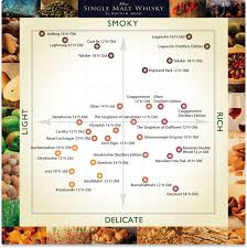 Single Malt Whisky Guide Infographic Scotch Drinkwire
