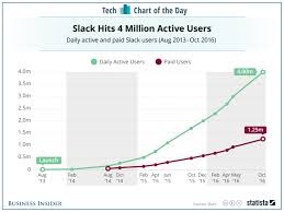 slacks meteoric growth chart business insider