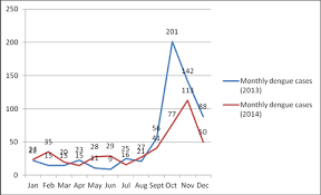 From the beginning of 1997 up to 26 july, health authorities nationwide had been notified of 11'328 cases, of which 10'841 were dengue fever and 487 dengue haemorrhagic fever, with 28 deaths. Https Www Mjphm Org My Mjphm Journals 2017 20 20special 20volume 20 1 The 20association 20between 20climatic 20factors 20and 20dengue 20fever 20a 20study 20in 20subang 20jaya 20and 20sepang 20selangor Pdf