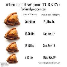 chart describing when to thaw a frozen turkey thanksgiving