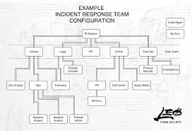 Cyber Security Incident Response Plan Template Nist