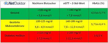 Maturity onset diabetes of the young. Diabetes Werte Was Sie Aussagen Netdoktor