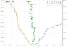 can someone help me read market depth graphs