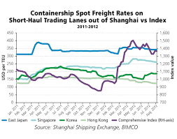 Container Shipping Freight Rates Hold On To A Healthy Level