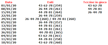Inoltre, la vincita può aumentare in maniera consistente se si decide di selezionare l'opzione del numero oro o del doppio oro. Previsioni 10 Lotto