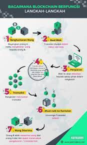 Apa Itu Bitcoin Dan Cara Mendapatkannya Panduan Ringkas