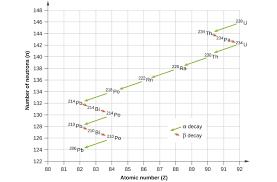 21 3 Radioactive Decay Chemistry