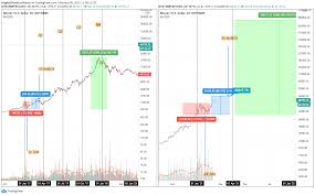 A Comparison Between Btc S 2017 Bull Run And 2021 For Bitstamp Btcusd By Cryptozhozei Tradingview