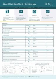 It helps to measure acute and chronic brain impairment within a trauma scene or during hospitalization; Coma Scale Glasgow Coma Scale Glasgow Coma Scale Interpretation