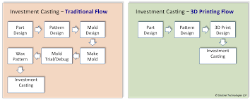 additive manufacturing for investment casting stratnel