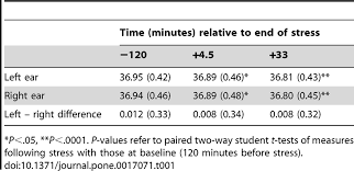 Mean Sd Tympanic Membrane Temperature For The Left And