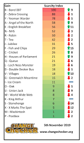 Scarcity Index Change Checker