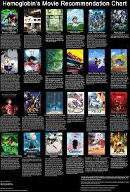 The source of inspiration for this anime film directed by. Hemoglobin S Standalone Anime Movie Recommendation Chart V3 Imgur