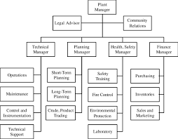 refinery organization chart download scientific diagram