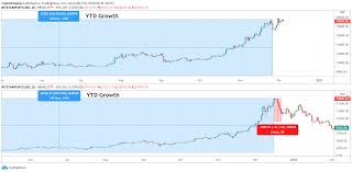 Where would we be on the 2017 bitcoin bull run? Bitcoin 2017 Vs 2020 Bull Run Very Different For Bitstamp Btcusd By Cryptohopper Tradingview