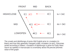 Your browser doesn't support html5 audio. Phonological History Of Old English Wikiwand